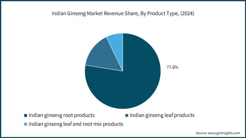  Indian Ginseng Market Revenue Share, By Product Type, (2024)
