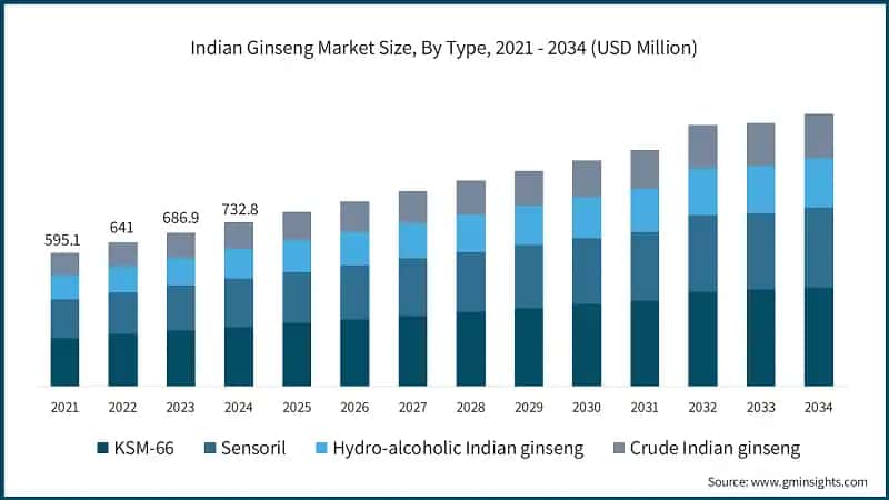 Indian Ginseng Market Size, By Type, 2021 - 2034 (USD Million)