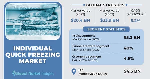 Individual Quick Freezing Market 