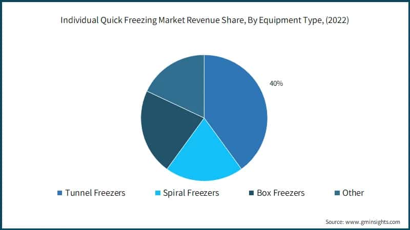Individual Quick Freezing Market Revenue Share, By Equipment Type, (2022)
