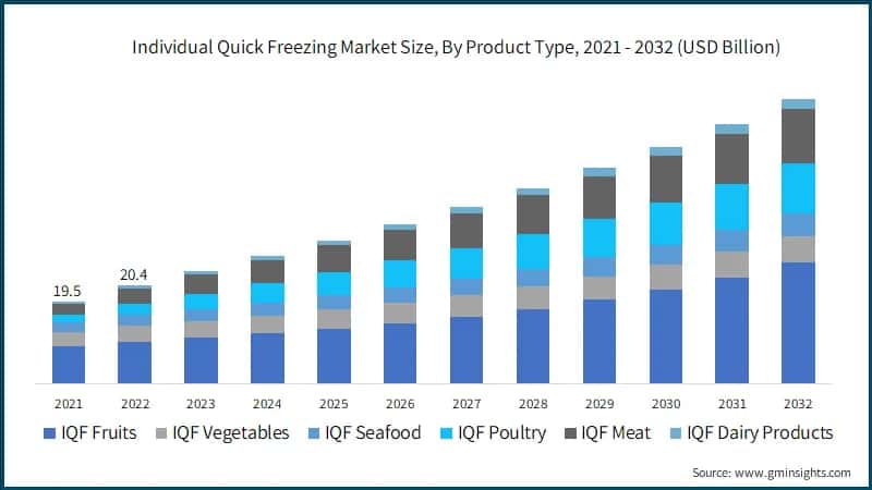 Individual Quick Freezing Market Size, By Product Type, 2021 - 2032 (USD Billion)