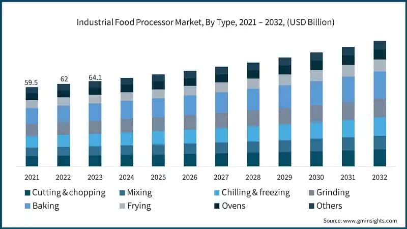 Industrial Food Processor Market, By Type, 2021 – 2032, (USD Billion)
