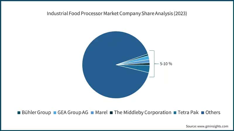 Industrial Food Processor Market Company Share Analysis (2023)