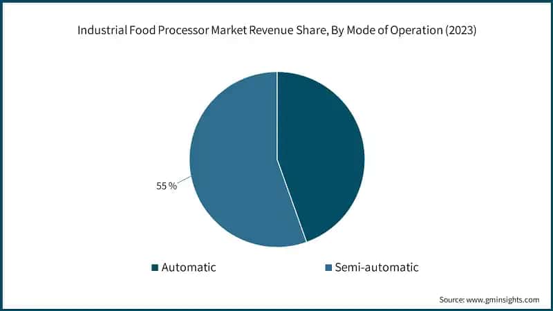 Industrial Food Processor Market&nbsp; Revenue Share, By Mode of Operation (2023)