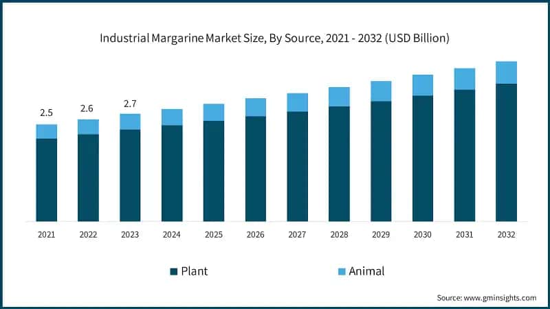 Industrial Margarine Market Size, By Source, 2021 - 2032 (USD Billion)