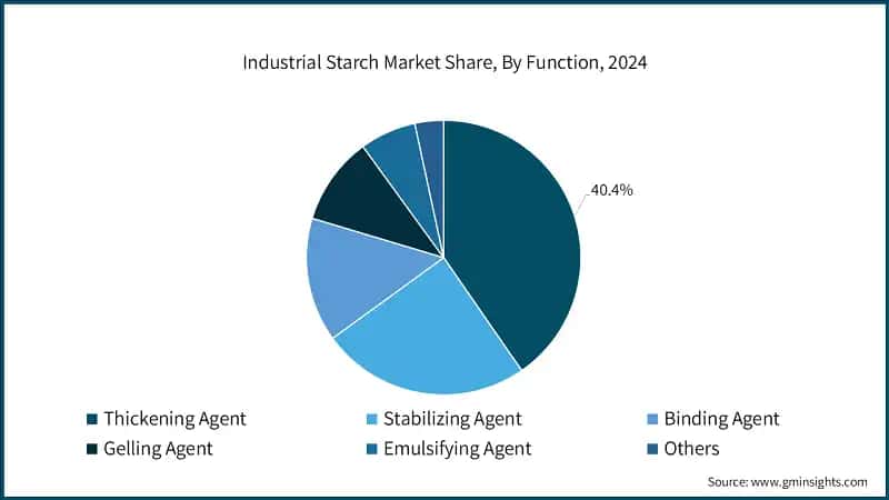 Industrial Starch Market Share, By Function, 2024