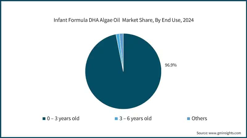 Infant Formula DHA Algae Oil Market Share, By End Use, 2024