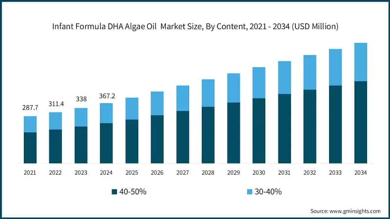 Infant Formula DHA Algae Oil Market Size, By Content, 2021 - 2034 (USD Million)