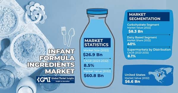 Infant Formula Ingredients Market