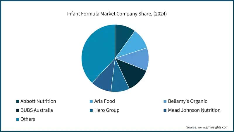 Infant Formula Market Company Share, (2024)