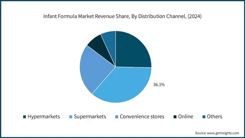 Infant Formula Market Revenue Share, By Distribution Channel, (2024)