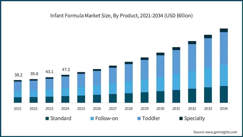 Infant Formula Market Size, By Product, 2021-2034 (USD Billion)