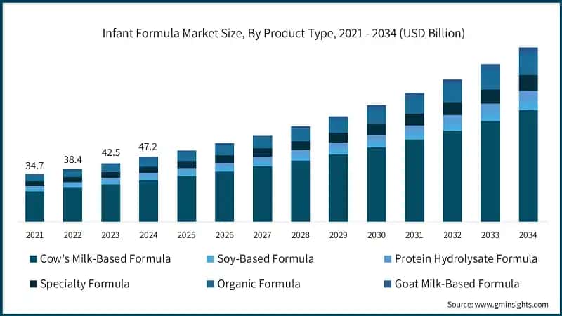Infant Formula Market Size, By Product Type, 2021 - 2034 (USD Billion)