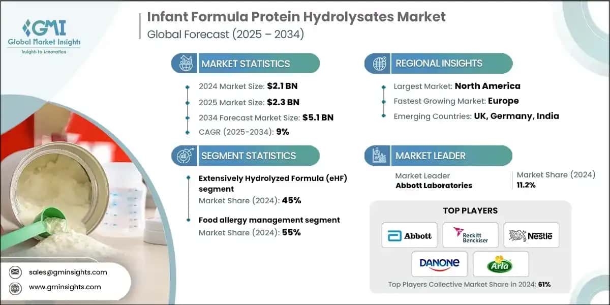 Infant Formula Protein Hydrolysates Market