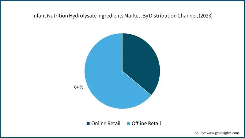Infant Nutrition Hydrolysate Ingredients Market, By Distribution Channel, (2023)