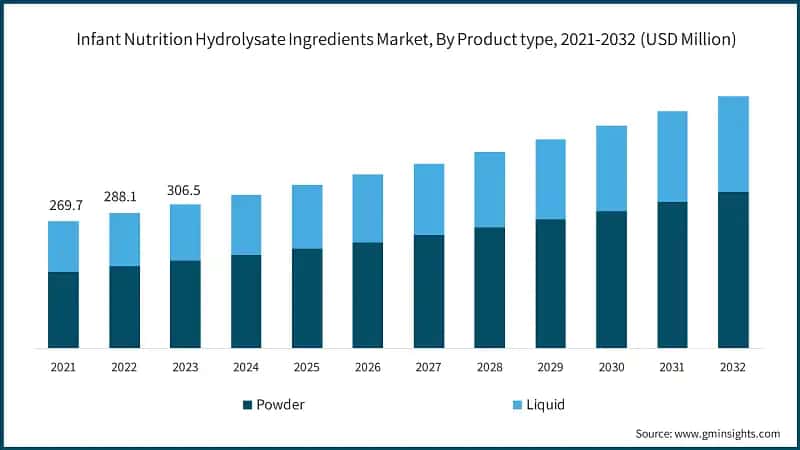 Infant Nutrition Hydrolysate Ingredients Market, By Product type, 2021-2032 (USD Million)