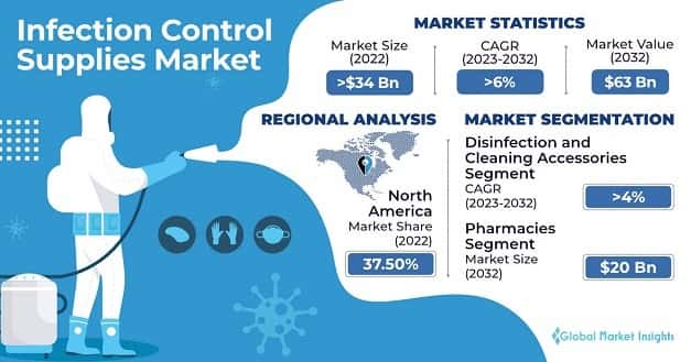 Infection Control Supplies Market
