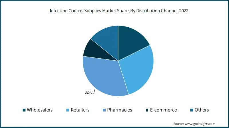 Infection Control Supplies Market Share, By Distribution Channel,