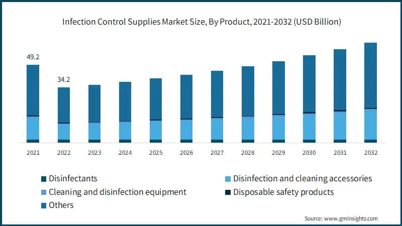 Infection Control Supplies Market Size, By Product