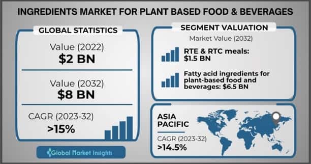 Ingredients Market for Plant-Based Food & Beverages 