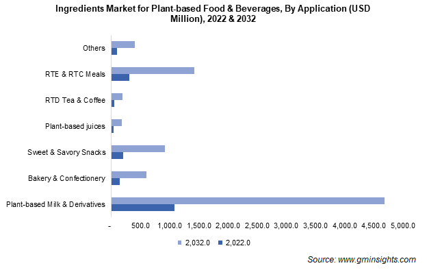 Ingredients Market for Plant-based Food & Beverages, By Application
