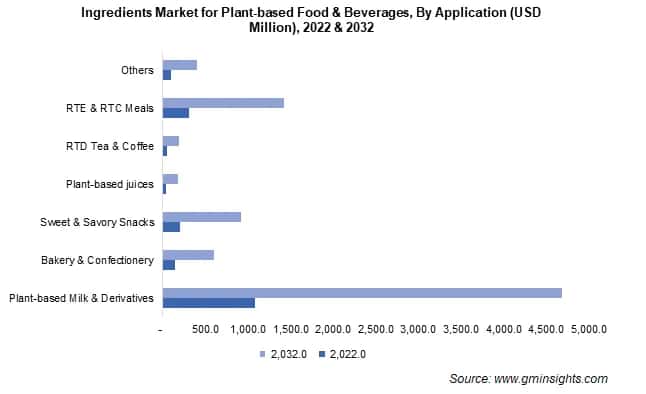 Ingredients Market for Plant-based Food & Beverages, By Application