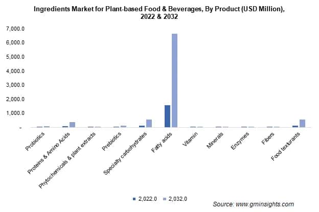Ingredients Market for Plant-based Food & Beverages, By Product (USD Million), 2022 & 2032 