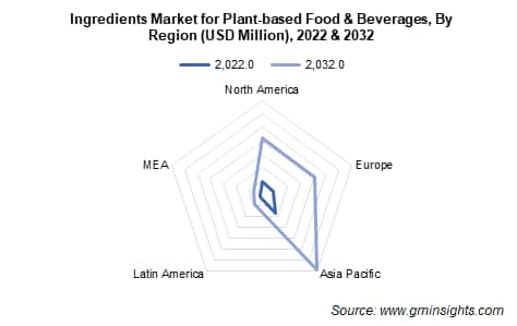 Ingredients Market for Plant-based Food & Beverages, By Region