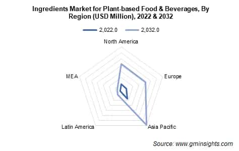 Ingredients Market for Plant-based Food & Beverages, By Region