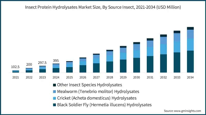 Insect Protein Hydrolysates Market Size, By Source Insect, 2021-2034 (USD Million)