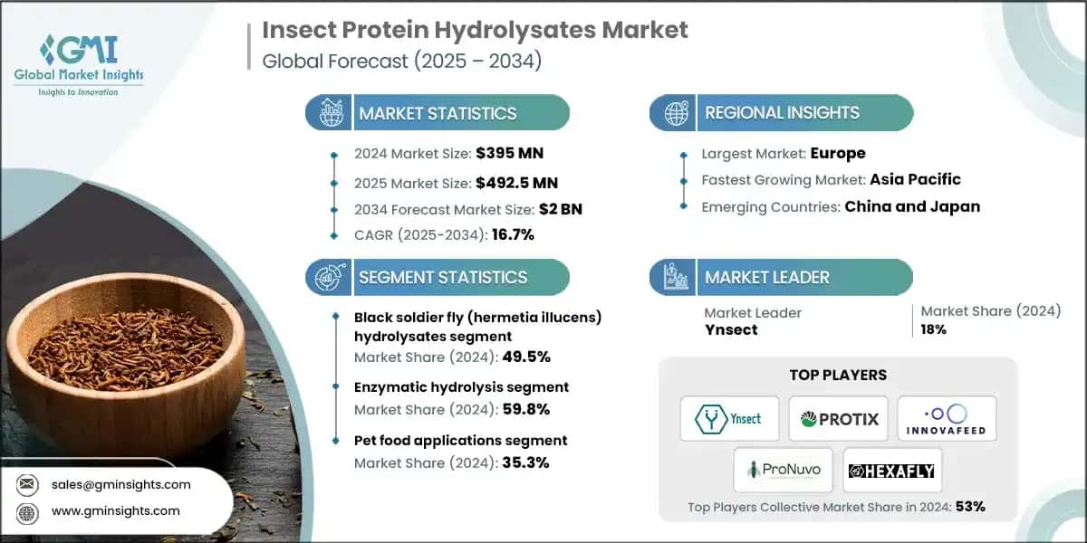 Insect Protein Hydrolysates Market