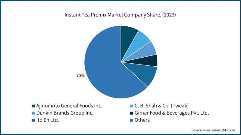  Instant Tea Premix Market Company Share, (2023)