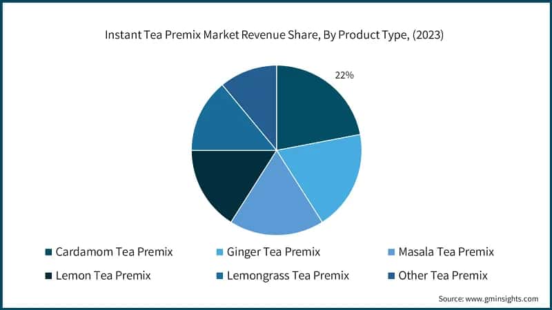 Instant Tea Premix Market Revenue Share, By Product Type, (2023)