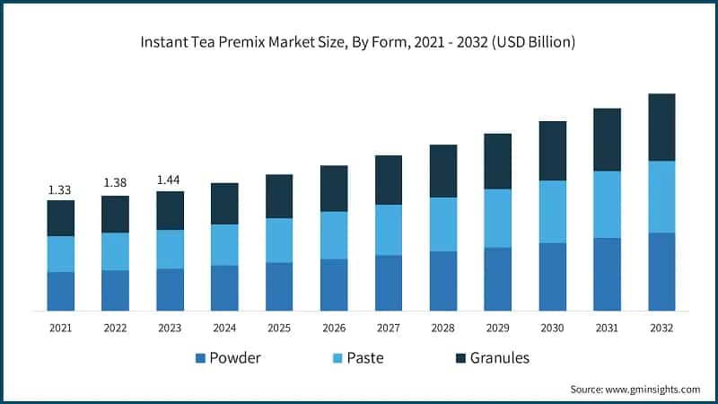 Instant Tea Premix Market Size, By Form, 2021 - 2032 (USD Billion)