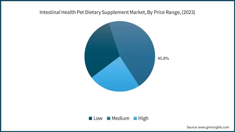 Intestinal Health Pet Dietary Supplement Market, By Price Range, (2023)