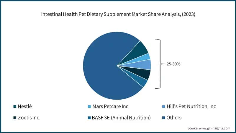 Intestinal Health Pet Dietary Supplement Market Share Analysis, (2023)
