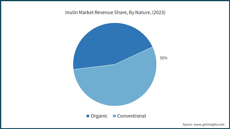 Inulin Market Revenue Share, By Nature, (2023)