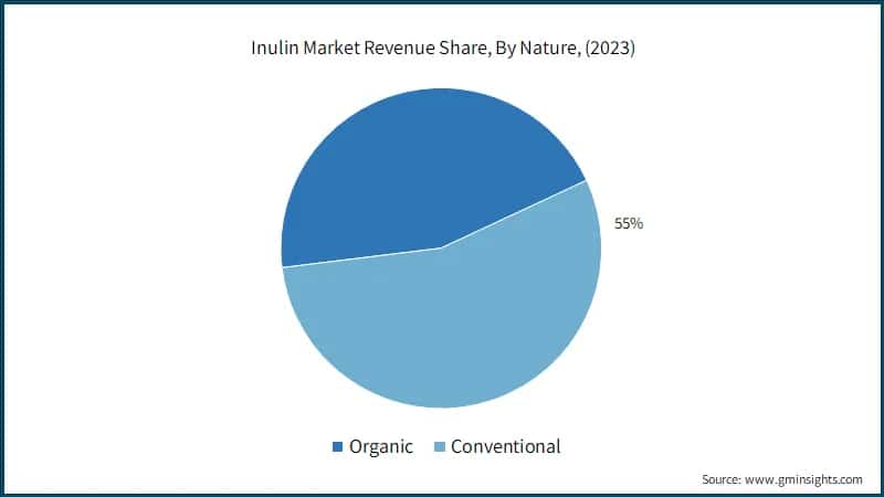 Inulin Market Revenue Share, By Nature, (2023)