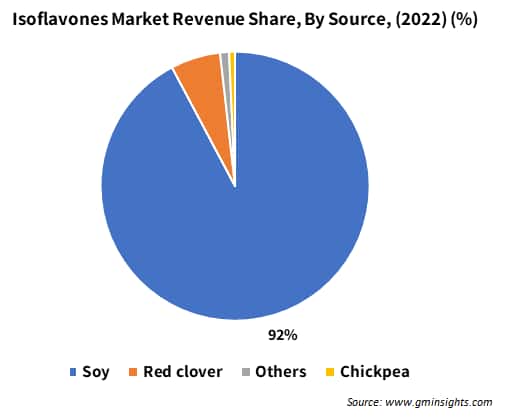 Isoflavones Market Size, By Region