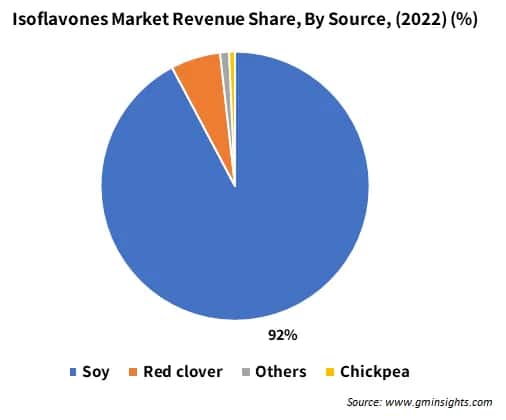 Isoflavones Market Size, By Region