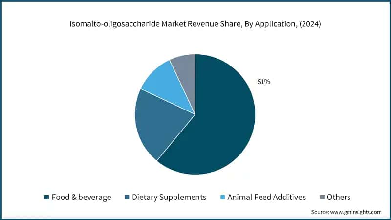 Isomalto-oligosaccharide Market Revenue Share, By Application, (2024)