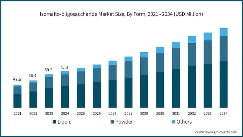 Isomalto-oligosaccharide Market Size, By Form, 2021 - 2034 (USD Million)