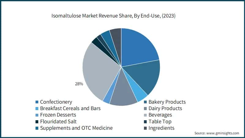 Isomaltulose Market Revenue Share, By End-Use, (2023)