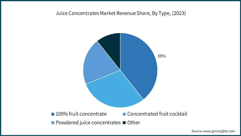 Juice Concentrates Market Revenue Share, By Type, (2023)