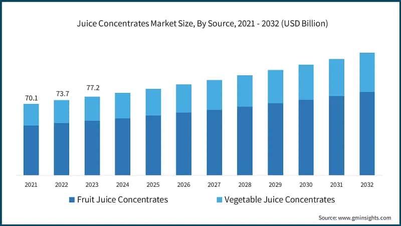 Juice Concentrates Market Size, By Source, 2021 - 2032 (USD Billion)