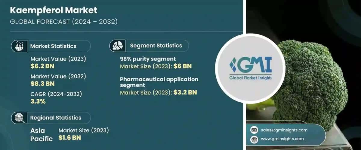 Kaempferol Market