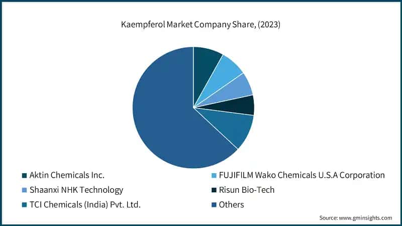 Kaempferol Market Company Share, (2023)