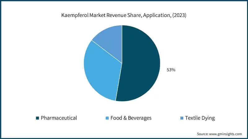 Kaempferol Market Revenue Share, Application, (2023)