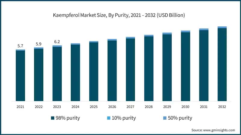 Kaempferol Market Size, By Purity, 2021 - 2032 (USD Billion)