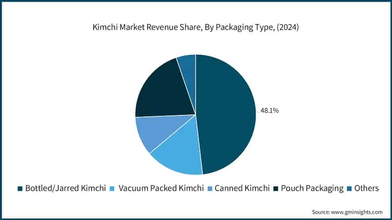 Kimchi Market Revenue Share, By Packaging Type, (2024)